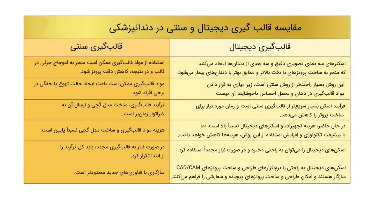 مقایسه قالبگیری دیجیتال و قالبگیری کاشال | راهنمای جامع 2025